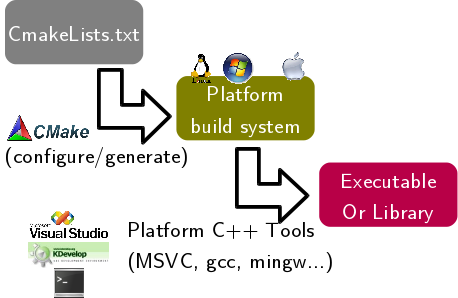 Cmake Based